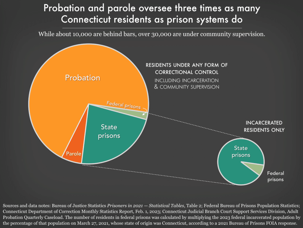 An infographic showing that probation and parole supervise far more Connecticut residents than prisons. A large pie chart shows probation as the biggest share, followed by state prisons, with smaller portions for parole and federal prisons. A smaller inset chart highlights incarcerated residents only, mostly in state prisons. Text notes that about 10,000 people are incarcerated, while over 30,000 are under community supervision.